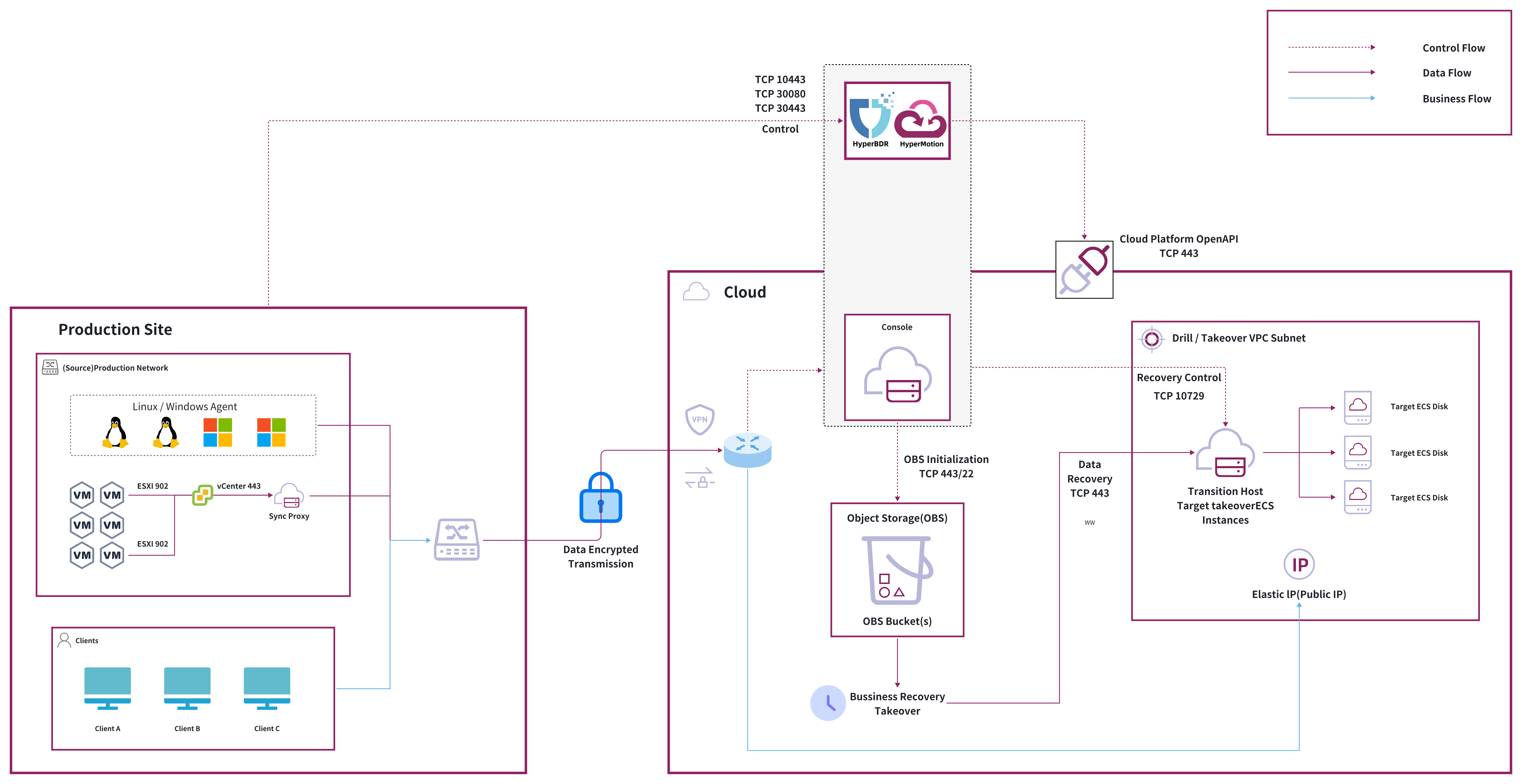 dr-network-planning-recommendations-aws-1.jpeg