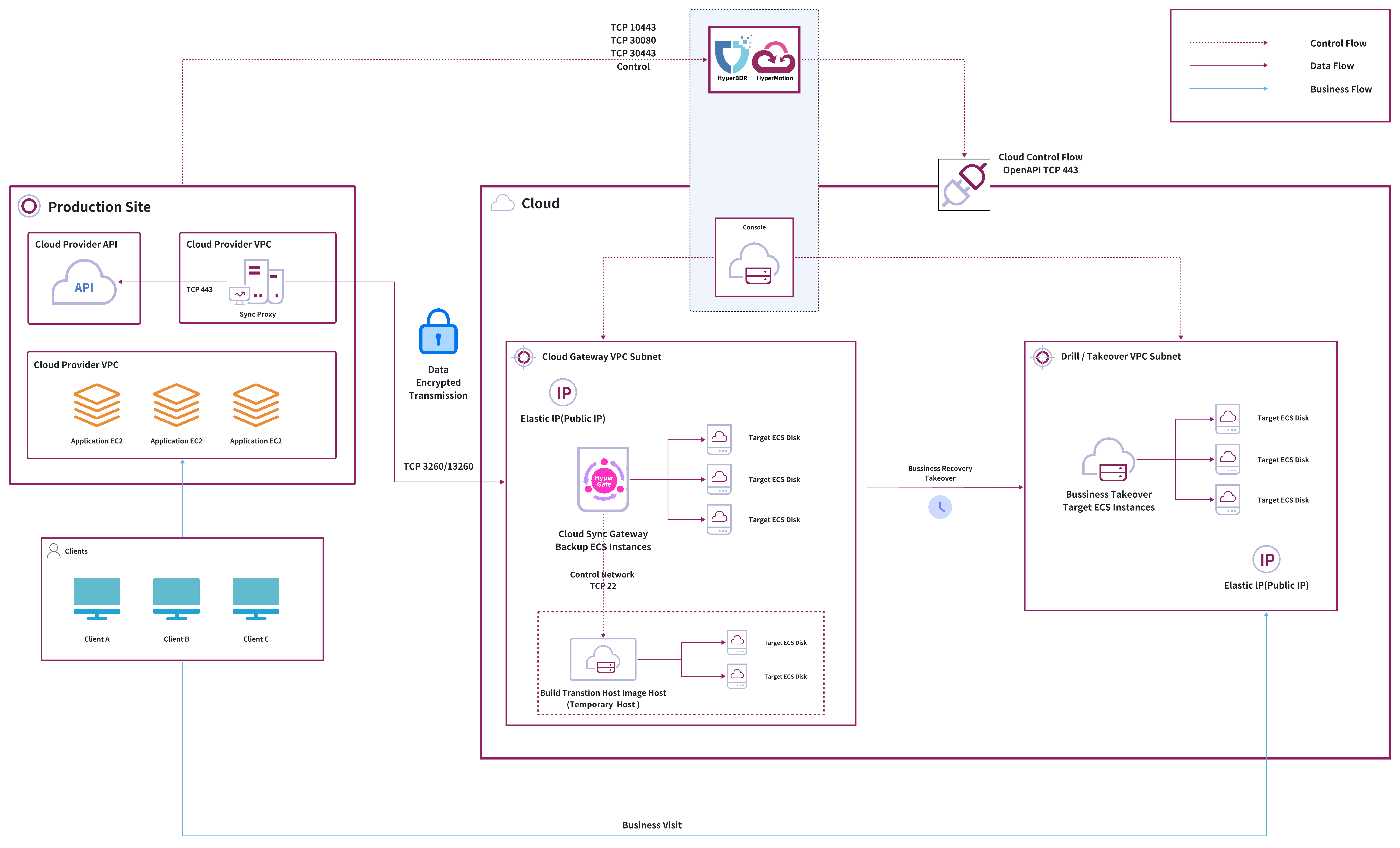 dr-network-planning-recommendations-aws-3.jpeg