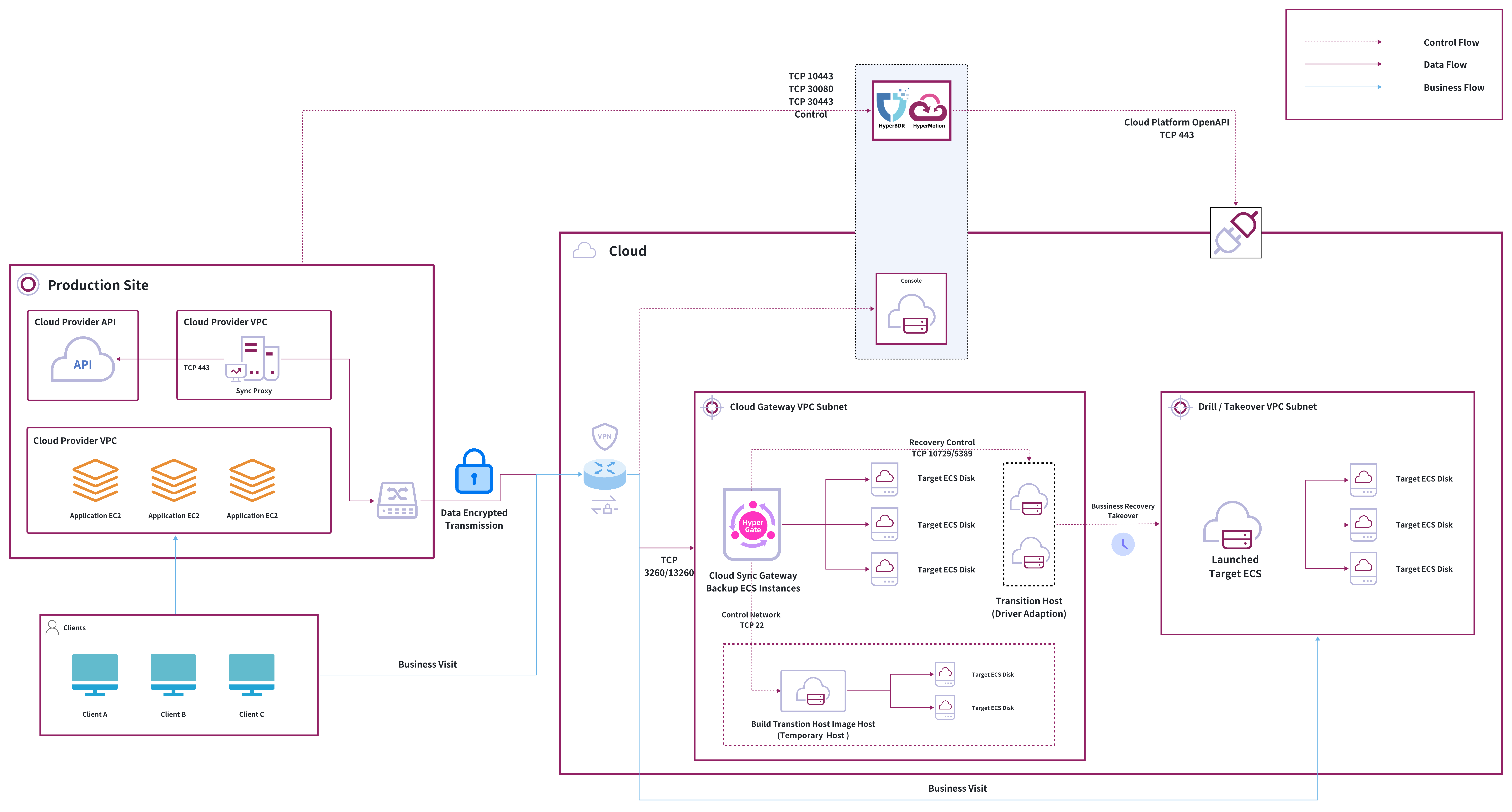 dr-network-planning-recommendations-aws-4.jpeg