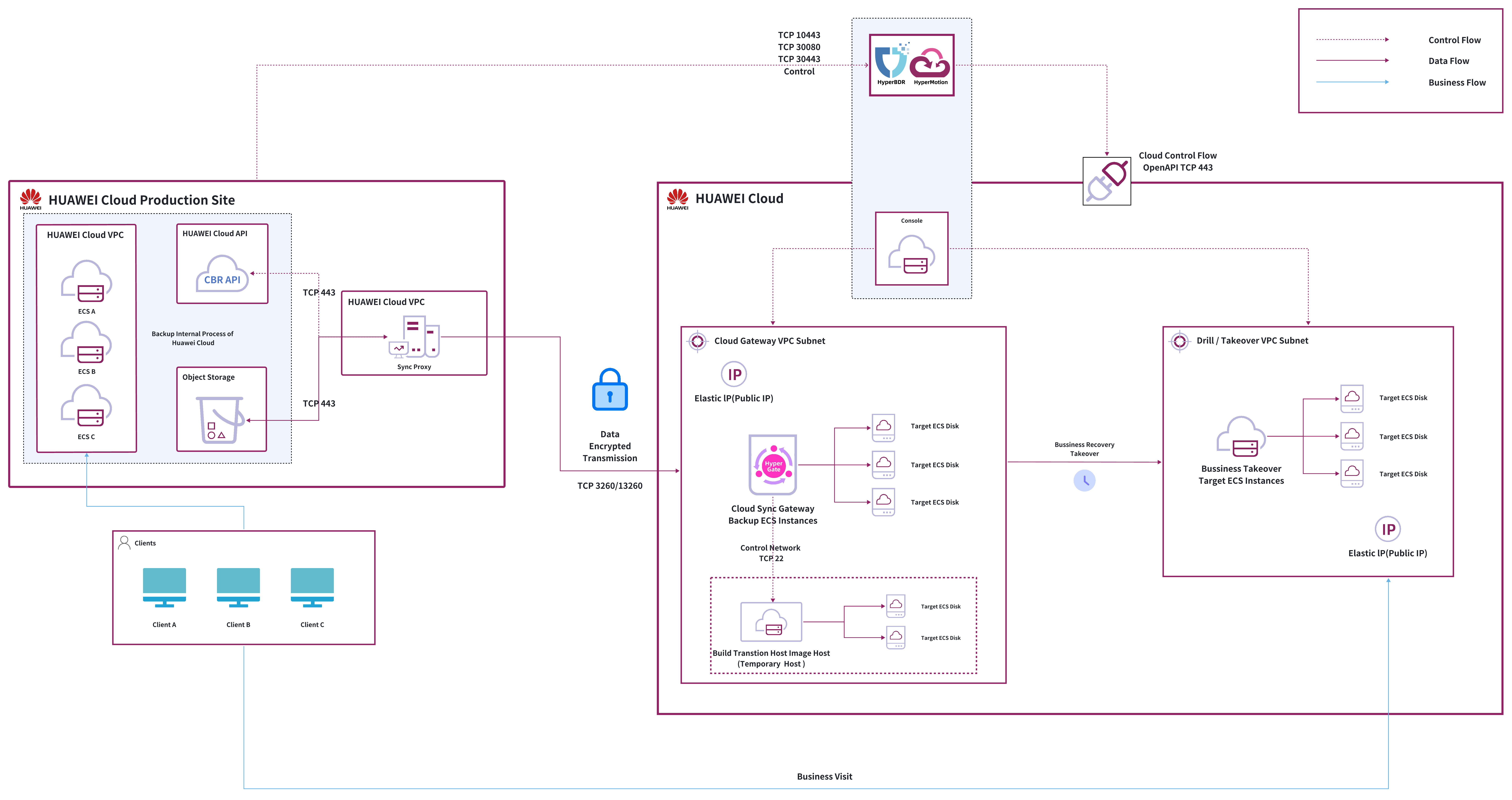 dr-network-planning-recommendations-hw-2.jpeg