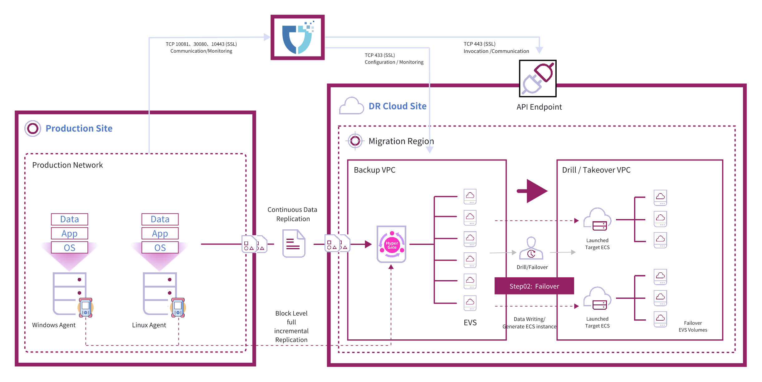 Replacing VMware with Cloud - Backup & Recovery(Block Storage)